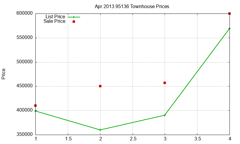 95136 Townhouses Just Sold 2013-04