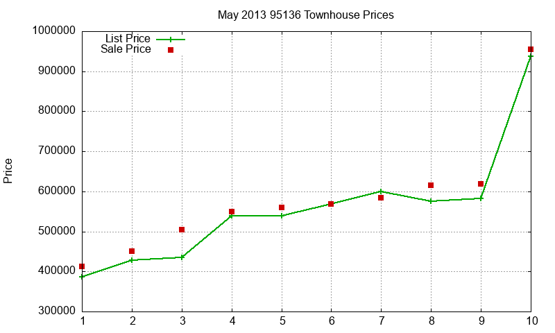 95136 Townhouses Just Sold 2013-05