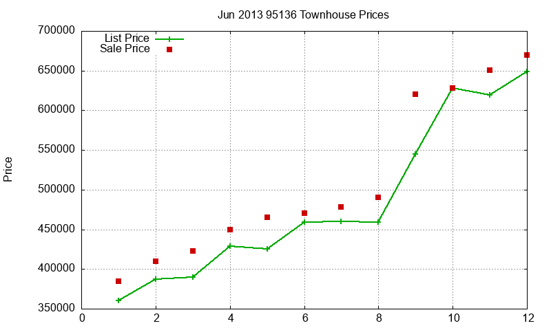 95136 Townhouses Just Sold 2013-06 95136 Townhouses Just Sold 2013-06