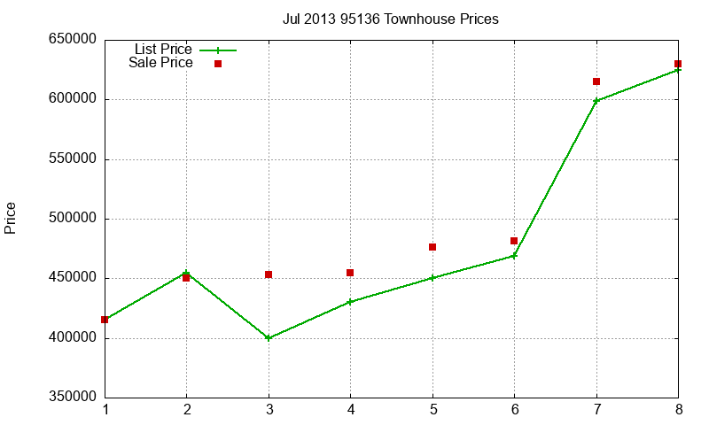 95136 Townhouses Just Sold 2013-07 95136 Townhouses Just Sold 2013-07