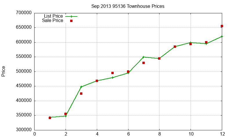 95136 Townhouses Just Sold 2013-09 95136 Townhouses Just Sold 2013-09