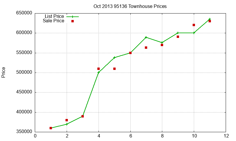 95136 Townhouses Just Sold 2013-10