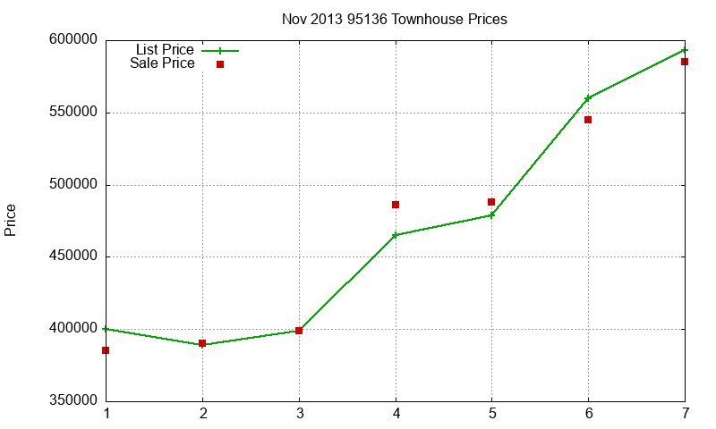 95136 Townhouses Just Sold 2013-11