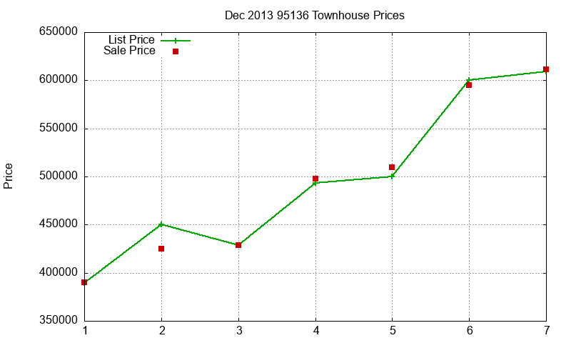 95136 Townhouses Just Sold 2013-12