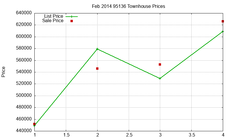 95136 Townhouses Just Sold 2014-02