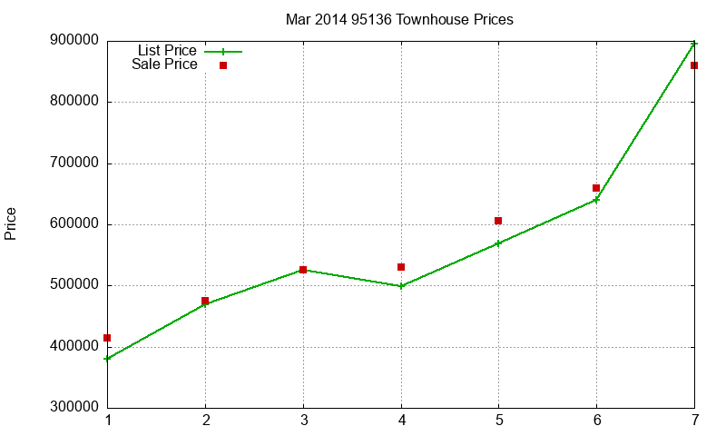 95136 Townhouses Just Sold 2014-03