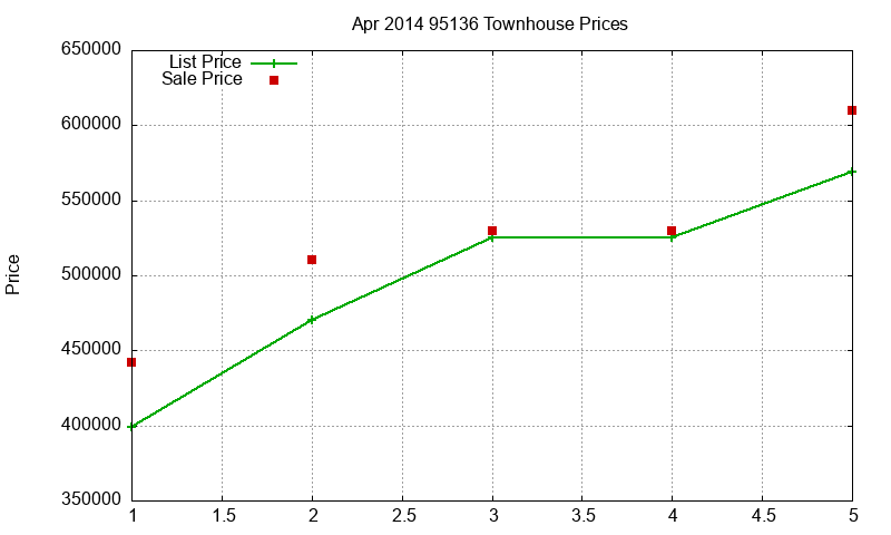 95136 Townhouses Just Sold 2014-04