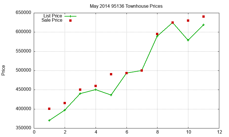 95136 Townhouses Just Sold 2014-05