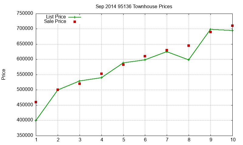 95136 Townhouses Just Sold 2014-09