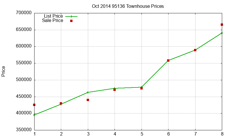 95136 Townhouses Just Sold 2014-10