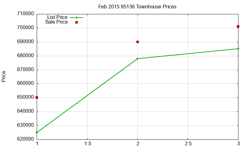 95136 Townhouses Just Sold 2015-02