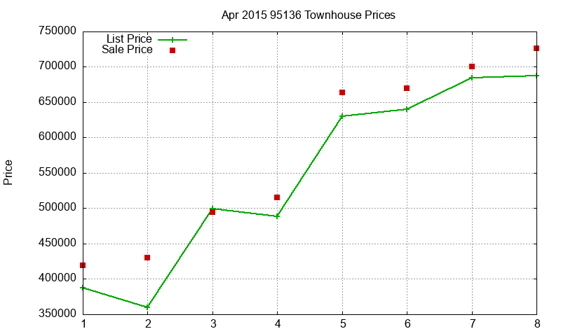 95136 Townhouses Just Sold 2015-04 95136 Townhouses Just Sold 2015-04