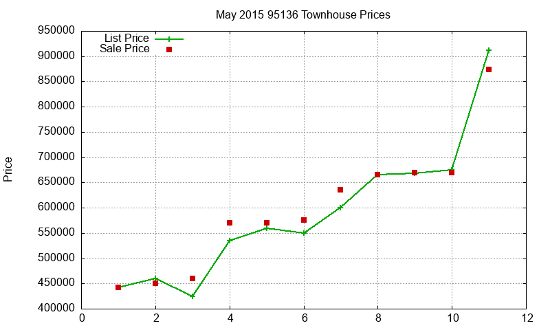 95136 Townhouses Just Sold 2015-05
