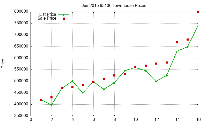 95136 Townhouses Just Sold 2015-06 95136 Townhouses Just Sold 2015-06