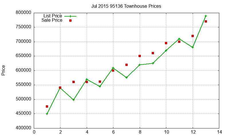 95136 Townhouses Just Sold 2015-07