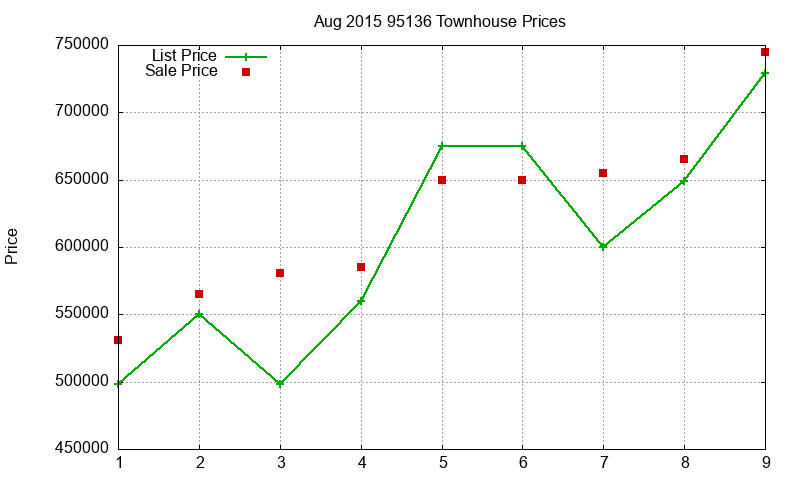 95136 Townhouses Just Sold 2015-08