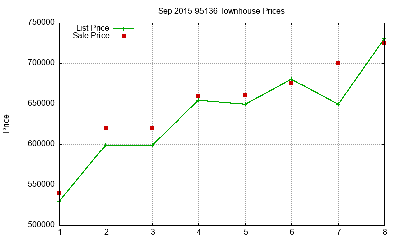 95136 Townhouses Just Sold 2015-09
