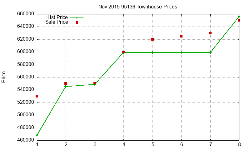 95136 Townhouses Just Sold 2015-11