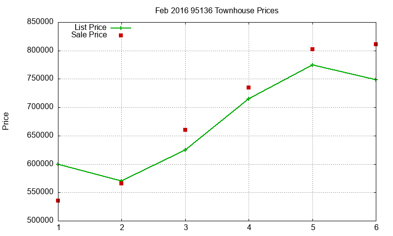 95136 Townhouses Just Sold 2016-02