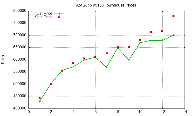 95136 Townhouses Just Sold 2016-04 95136 Townhouses Just Sold 2016-04