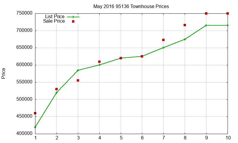 95136 Townhouses Just Sold 2016-05 95136 Townhouses Just Sold 2016-05
