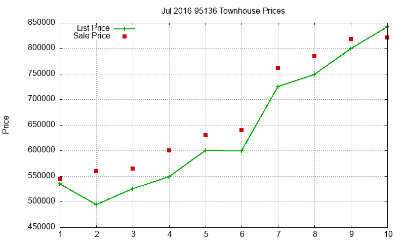 95136 Townhouses Just Sold 2016-07 95136 Townhouses Just Sold 2016-07