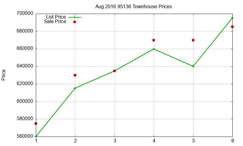 95136 Townhouses Just Sold 2016-08