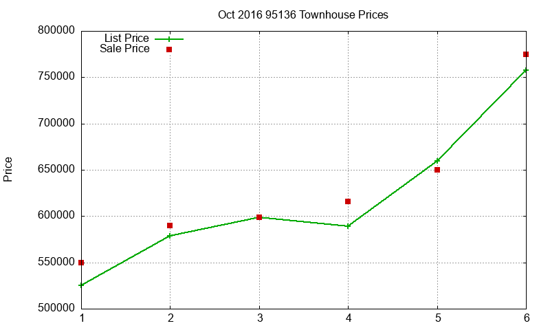 95136 Townhouses Just Sold 2016-10 95136 Townhouses Just Sold 2016-10