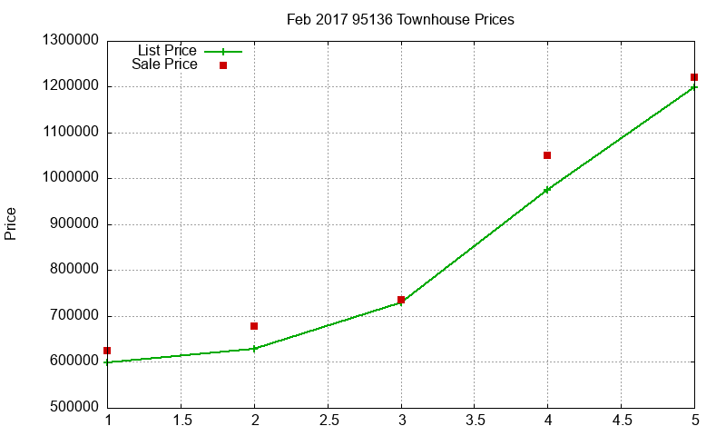 95136 Townhouses Just Sold 2017-02