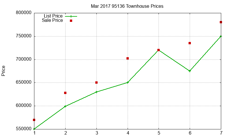 95136 Townhouses Just Sold 2017-03 95136 Townhouses Just Sold 2017-03