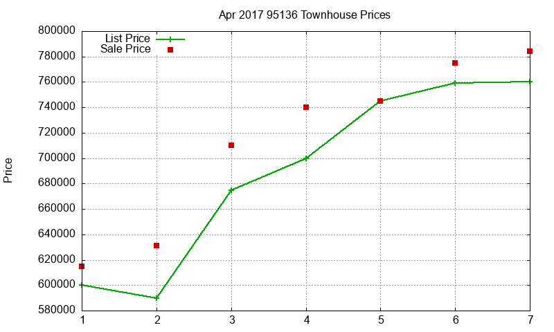 95136 Townhouses Just Sold 2017-04 95136 Townhouses Just Sold 2017-04