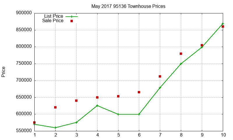 95136 Townhouses Just Sold 2017-05 95136 Townhouses Just Sold 2017-05