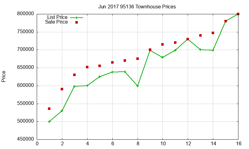 95136 Townhouses Just Sold 2017-06