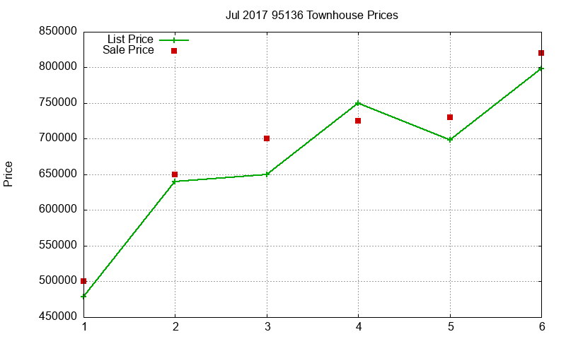 95136 Townhouses Just Sold 2017-07 95136 Townhouses Just Sold 2017-07
