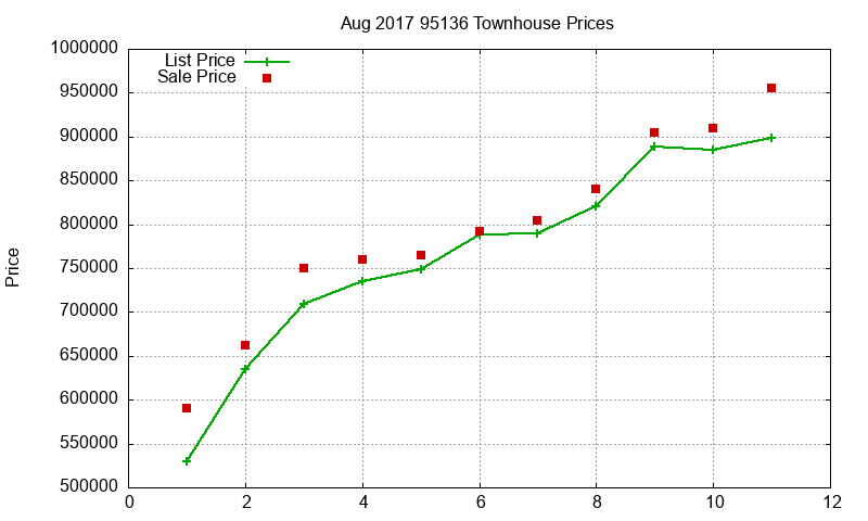 95136 Townhouses Just Sold 2017-08
