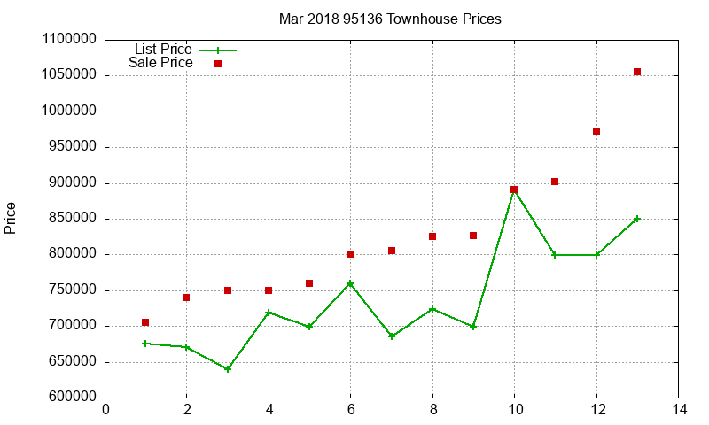 95136 Townhouses Just Sold 2018-03