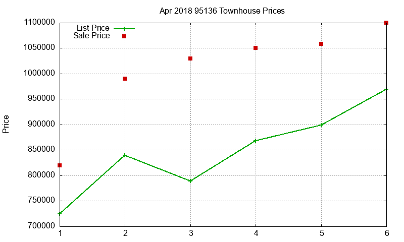 95136 Townhouses Just Sold 2018-04