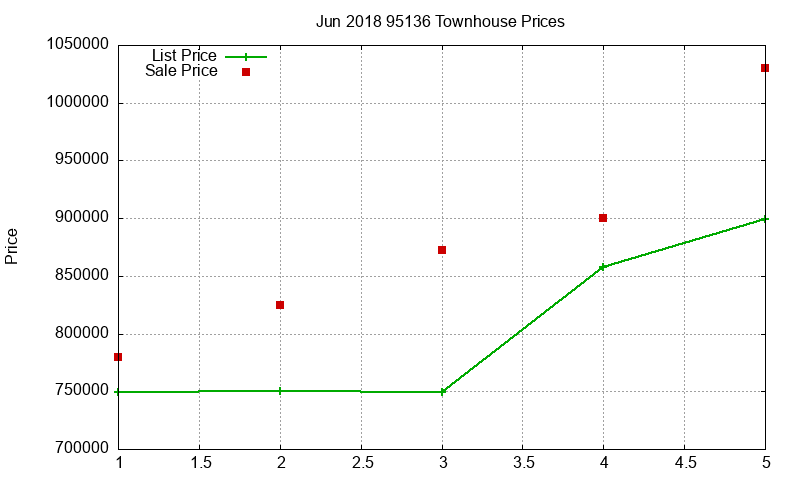 95136 Townhouses Just Sold 2018-06 95136 Townhouses Just Sold 2018-06
