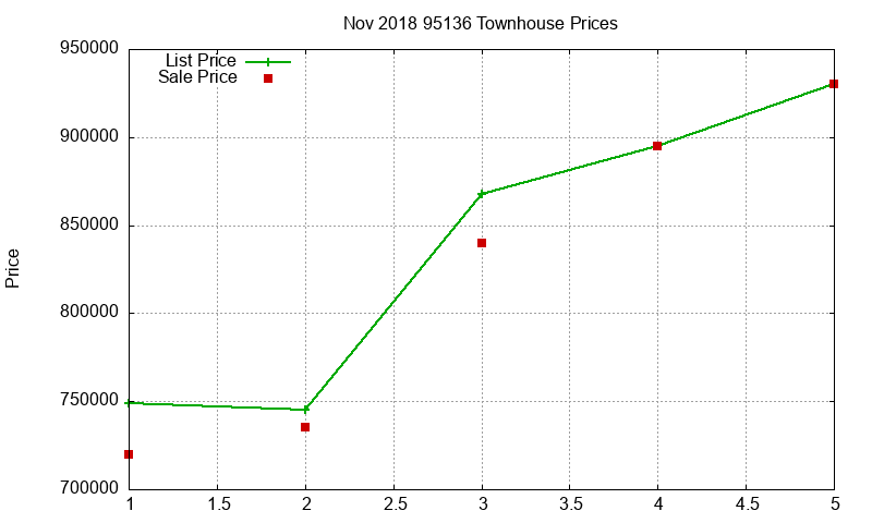 95136 Townhouses Just Sold 2018-11