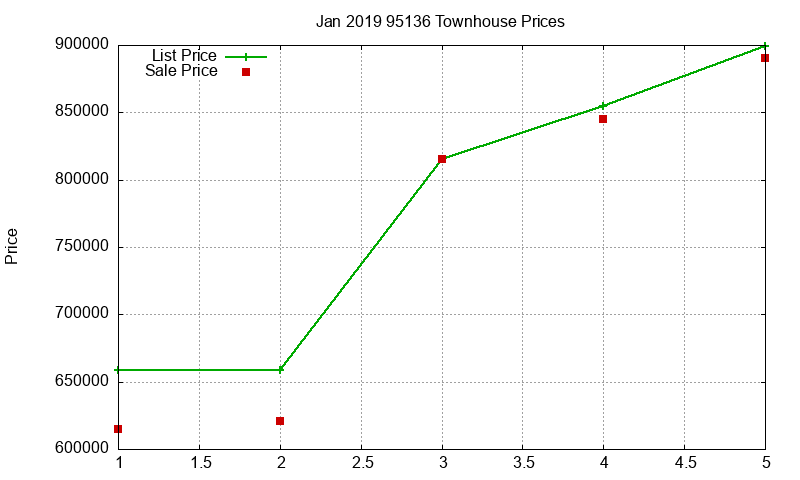 95136 Townhouses Just Sold 2019-01