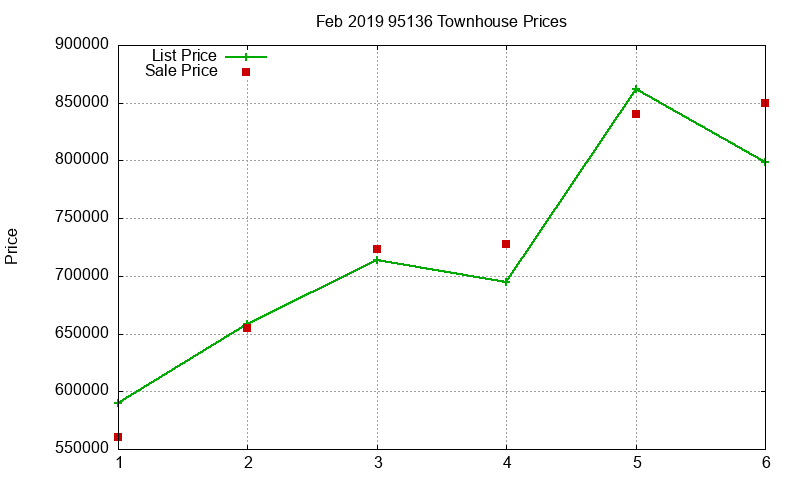 95136 Townhouses Just Sold 2019-02 95136 Townhouses Just Sold 2019-02
