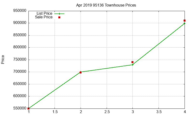 95136 Townhouses Just Sold 2019-04