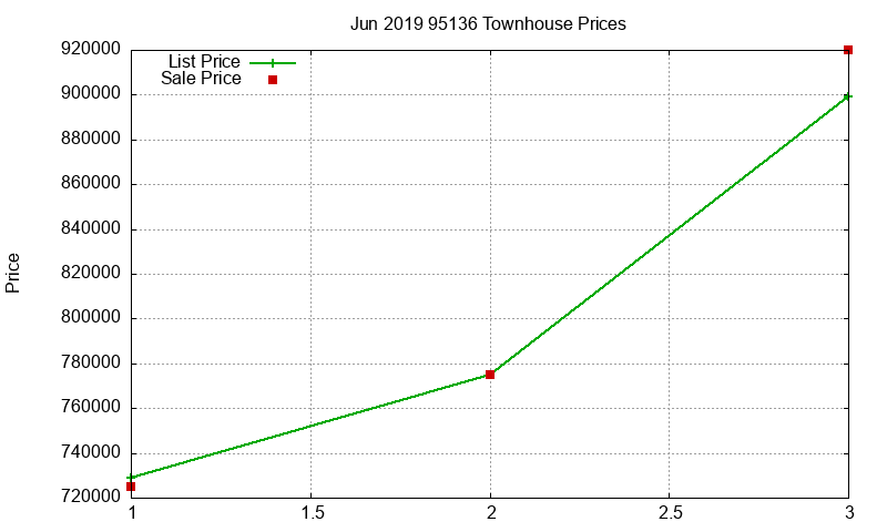 95136 Townhouses Just Sold 2019-06