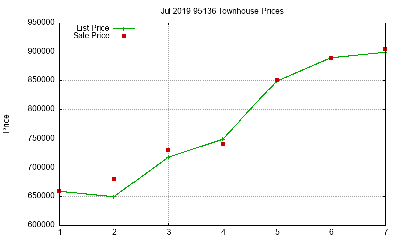 95136 Townhouses Just Sold 2019-07