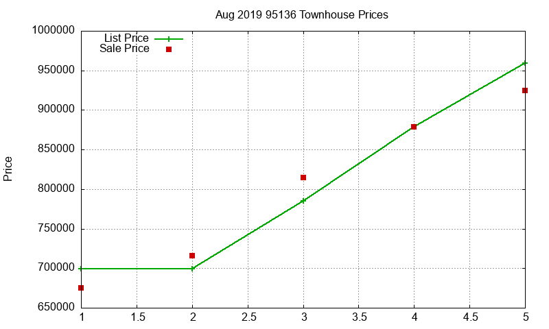 95136 Townhouses Just Sold 2019-08