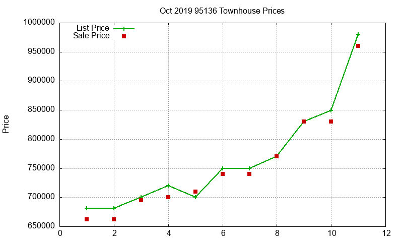 95136 Townhouses Just Sold 2019-10 95136 Townhouses Just Sold 2019-10