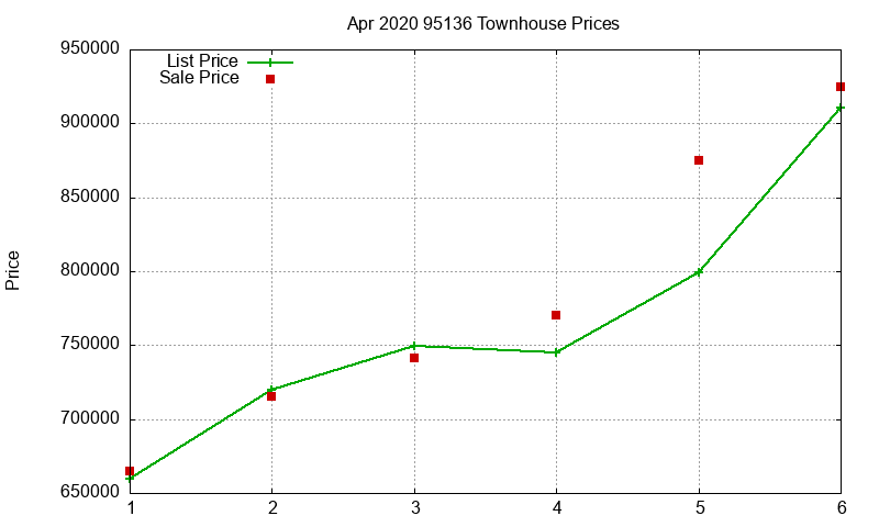 95136 Townhouses Just Sold 2020-04 95136 Townhouses Just Sold 2020-04