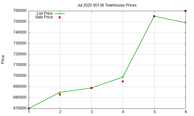 95136 Townhouses Just Sold 2020-07 95136 Townhouses Just Sold 2020-07