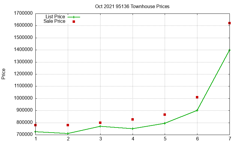 95136 Townhouses Just Sold 2021-10 95136 Townhouses Just Sold 2021-10