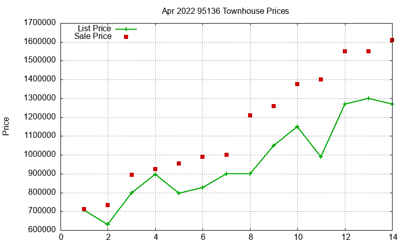 95136 Townhouses Just Sold 2022-04 95136 Townhouses Just Sold 2022-04